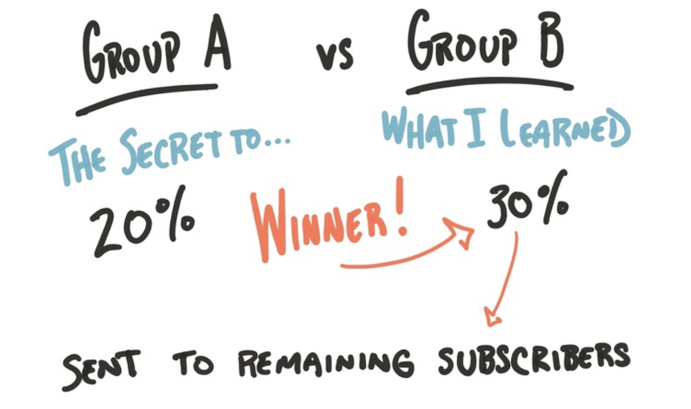 ConvertKit A/B testing diagram